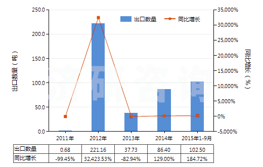 2011-2015年9月中國(guó)二正丙胺(HS29211910)出口量及增速統(tǒng)計(jì)